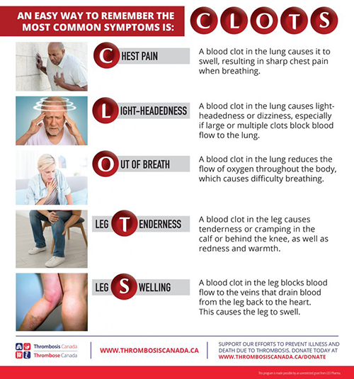 Symptom spotting diagram publicly available from Thrombosis Canada