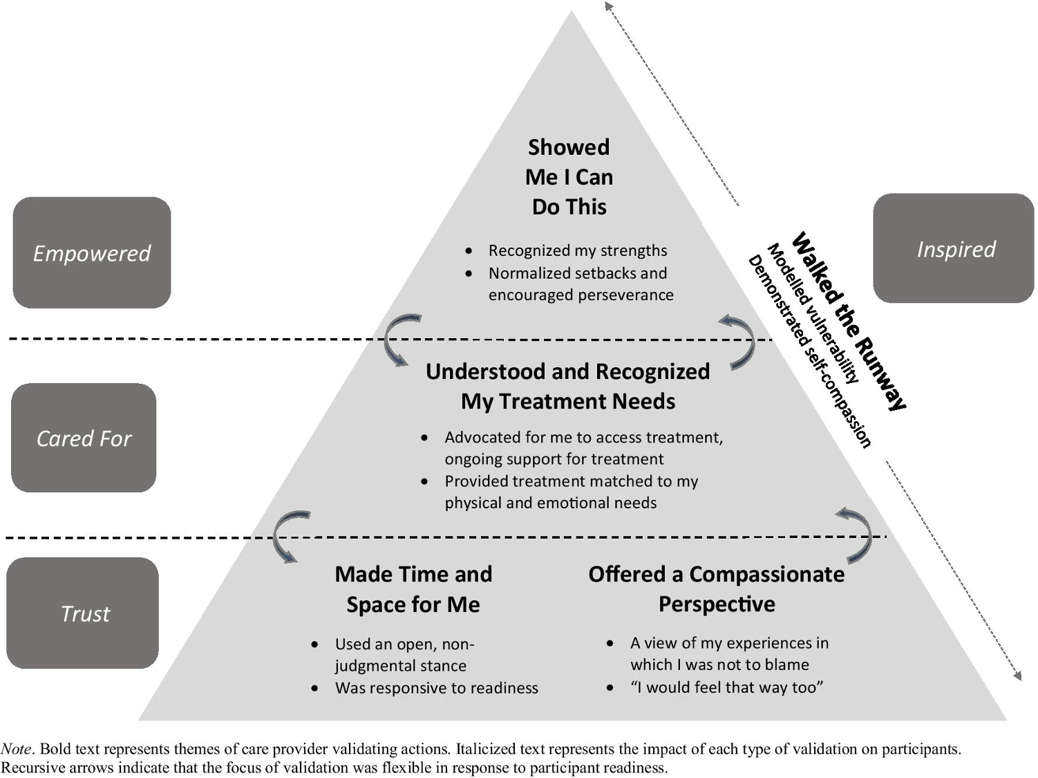 A pyramid showing the importance of validating actions on patients who are being treated for or are recovering from an eating disorder