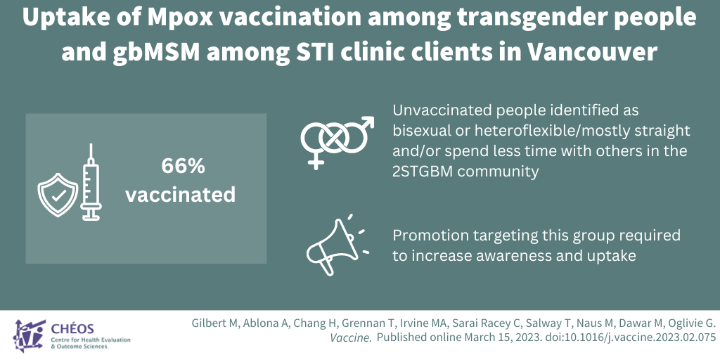 Uptake of Mpox vaccination among transgender people and gay, bisexual and other men who have sex with men among sexually-transmitted infection clinic clients in Vancouver, British Columbia